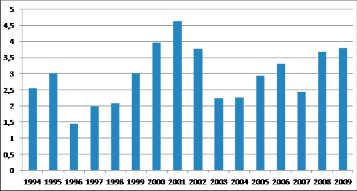 Graf 1 – Výskyt VVV jícnu na 10 000 živě naro zený c h v Č eské republice v letech 1994–2009