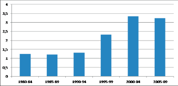 Graf 2 – Pr ůměrný výskyt VVV jícnu na 10 000 živě narozených v ČR v pětiletých inter valech v letech 1980–2009