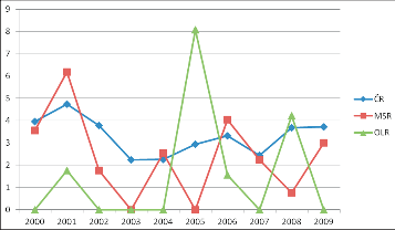 Graf 3 – Srovná ní výskytu VVV jícnu na 10 000 živě narozených v Č eské republice (ČR), Moravskoslezském regionu (MSR) a Olomouckém regionu (OLR) v letech 2000–2009