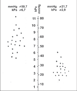 Obr. 24 – Klidový tonus DJS u našich nemocných s EKA operovaných na počátku 80. let minulého století před (na grafu vlevo) a po ezofagokardiální myotomii (na grafu vpravo) 