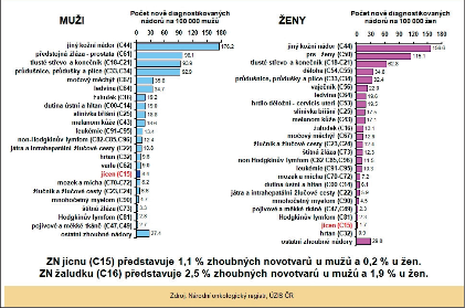 Obr. 6 – Incidence zhoubných novotvarů (ZN) v ČR v období 2004–2008 u mužů a žen