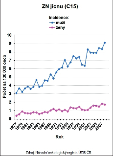 Obr. 7a – Vývoj incidence ZN jícnu (C15) v letech 1977–2007