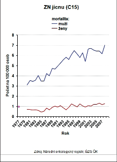 Obr. 7b – Vývoj mortality ZN jícnu (C15) v letech 1977–2007