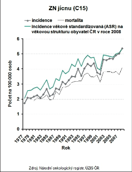 Obr. 8 – Vývoj incidence a mortality ZN jícnu (C15) v letech 1977–2007, incidence věkově standardizována na věkovou strukturu obyvatel ČR v roce 2008