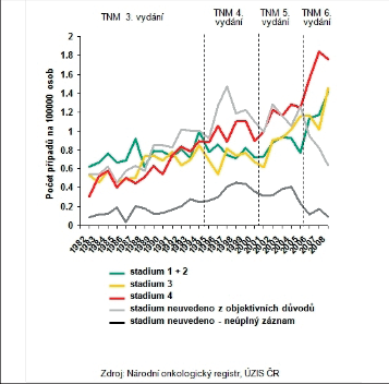 Obr. 16a – St adium onemocnění při stanovení diagnózy u ZN jícnu (C15) v ČR, vývoj incidence stadií v letech 1982–2008