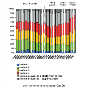 Obr. 16b – Vývoj zastoupení stadií v letech 1982–2008