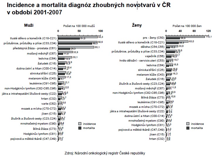 Graf 1 – Incidence a mortalita zhoubných nádorů v ČR dle NOR